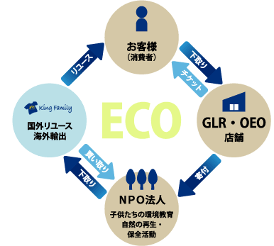 エコプロジェクトの図解です